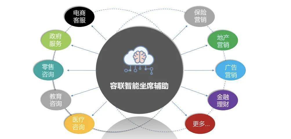决胜智能客服下一个十年,容联全面布局ai客服垂直化应用_场景